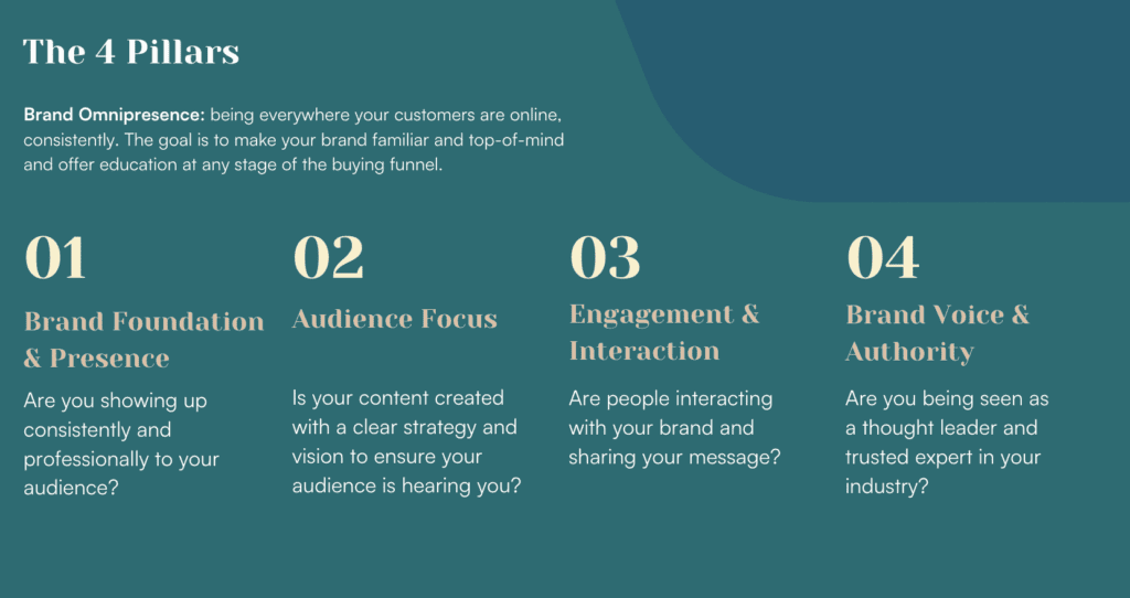 A teal graphic titled "The 4 Pillars" lists brand omnipresence strategies—Foundation & Presence, Audience Focus, Engagement & Interaction, and Brand Voice & Authority—to strengthen online reputation and boost brand presence.